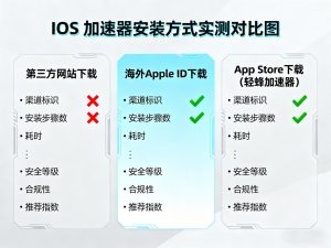 苹果加速器怎么安装？iOS 加速器下载教程实测，高效不折腾